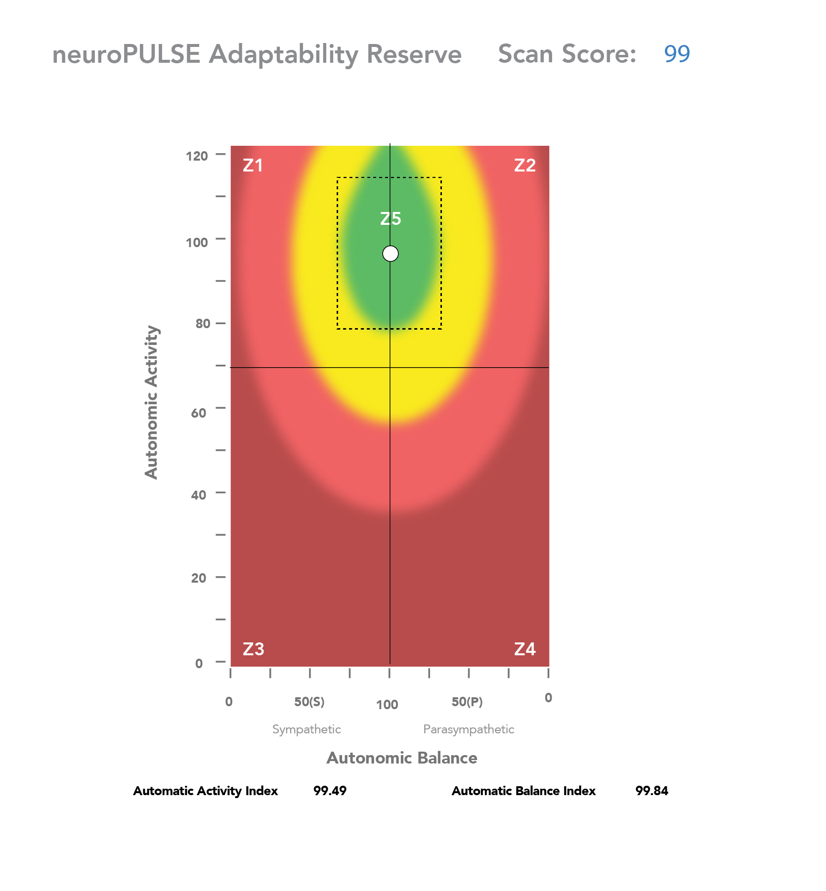 neuroPULSE Adaptability Reserve report plotting autonomic activity against autonomic balance, with a scan score of 99 in the green zone